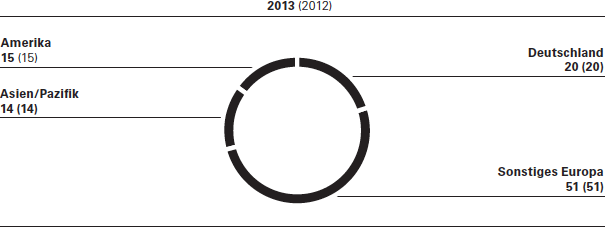 Mitarbeiter nach Regionen zum 31. Dezember (in %) (Kreisdiagramm)
