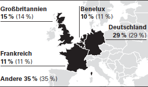 Umsatzanteile Europa 2013 (2012) (Grafik)