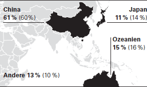 Umsatzanteile Asien/Pazifik 2013 (2012) (Grafik)